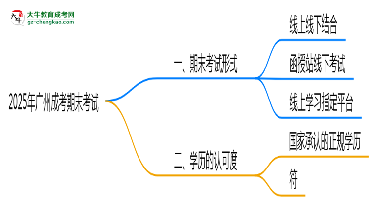 2025年廣州成考期末考試是線上考還是線下考？思維導(dǎo)圖