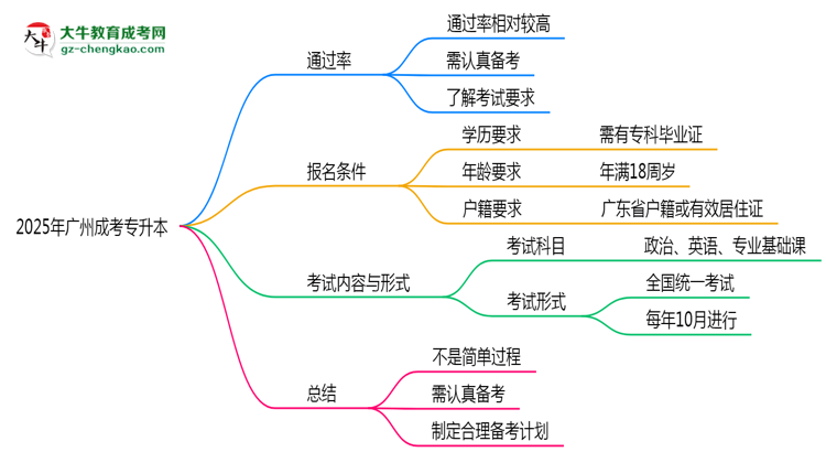 2025年廣州成考專升本是否到了就能過？真那么簡單嗎？思維導(dǎo)圖
