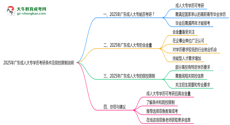 2025年廣東成人大專(zhuān)學(xué)歷考研條件及院校限制說(shuō)明思維導(dǎo)圖