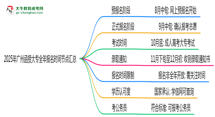 2025年廣州函授大專全年報名時間節(jié)點匯總思維導圖