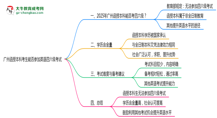 【圖文】廣州函授本科考生能否參加英語四六級考試