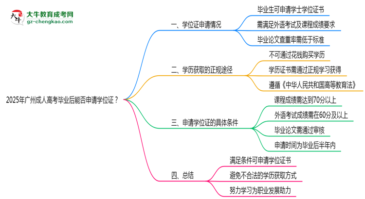 2025年廣州成人高考畢業(yè)后能否申請學(xué)位證？思維導(dǎo)圖