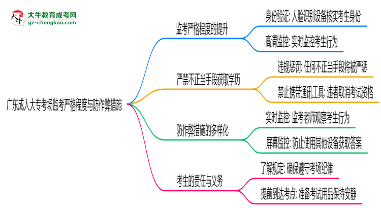 廣東成人大?？紙霰O(jiān)考嚴格程度與防作弊措施思維導(dǎo)圖