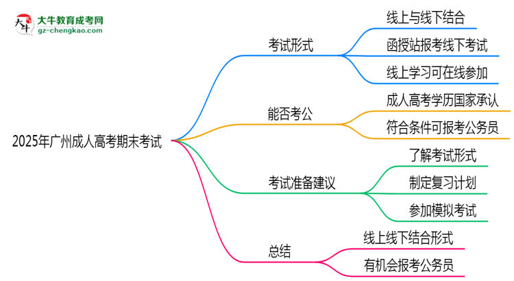 2025年廣州成人高考期末考試是線上考還是線下考？思維導圖