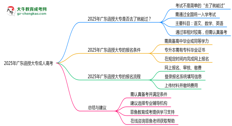 2025年廣東函授大專是否到了就能過？真那么簡單嗎？思維導圖