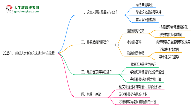 2025年廣州成人大專(zhuān)論文未通過(guò)補(bǔ)交流程思維導(dǎo)圖