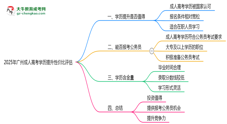 2025年廣州成人高考學(xué)歷提升性?xún)r(jià)比評(píng)估思維導(dǎo)圖