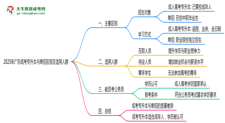 2025年廣東成考專(zhuān)升本與單招區(qū)別及適用人群思維導(dǎo)圖