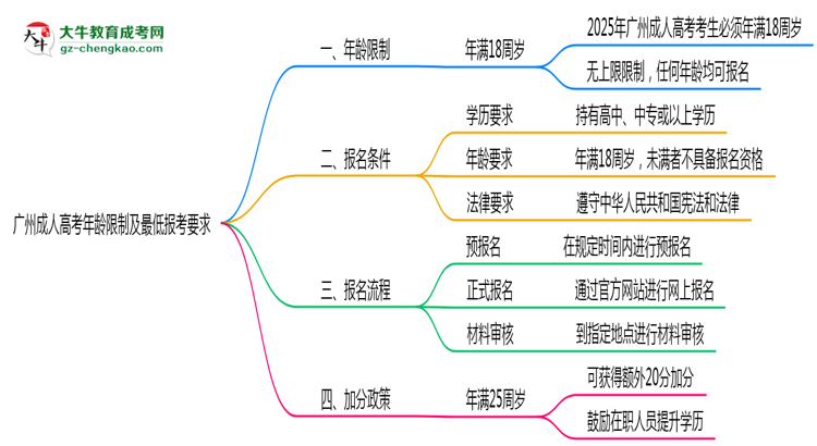 廣州成人高考年齡限制及最低報考要求說明思維導(dǎo)圖