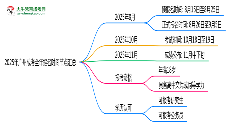 2025年廣州成考全年報名時間節(jié)點匯總思維導(dǎo)圖