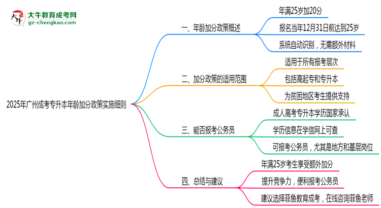 2025年廣州成考專升本年齡加分政策實施細則思維導(dǎo)圖