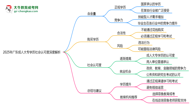 2025年廣東成人大專學歷社會認可度深度解析思維導圖