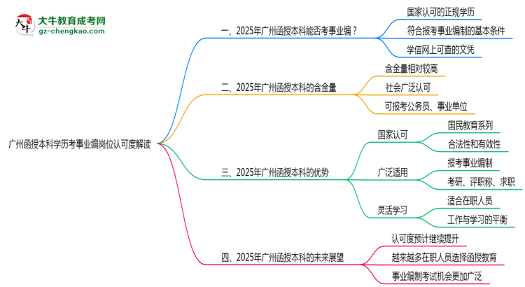 【圖文】廣州函授本科學歷考事業(yè)編崗位認可度解讀
