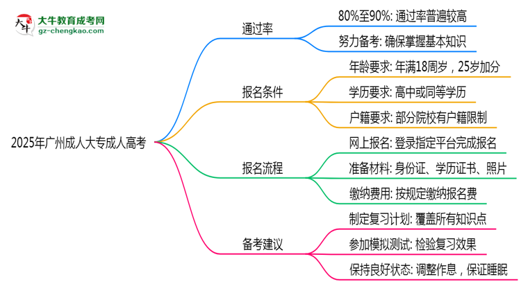 2025年廣州成人大專是否到了就能過？真那么簡單嗎？思維導(dǎo)圖