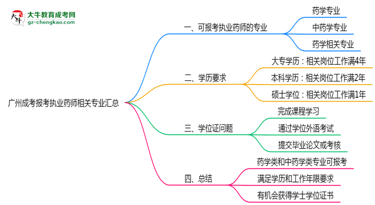 廣州成考報(bào)考執(zhí)業(yè)藥師相關(guān)專(zhuān)業(yè)匯總思維導(dǎo)圖