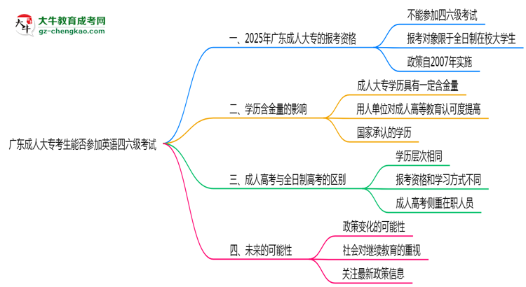 廣東成人大?？忌芊駞⒓佑⒄Z(yǔ)四六級(jí)考試思維導(dǎo)圖