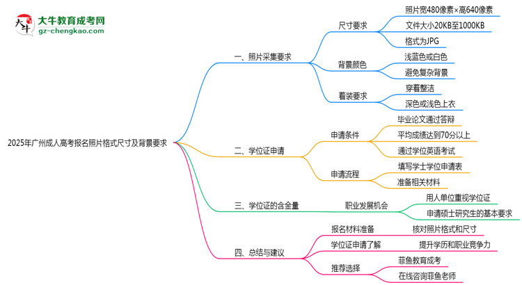 2025年廣州成人高考報名照片格式尺寸及背景要求思維導圖