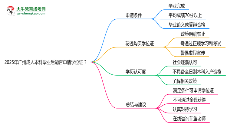 2025年廣州成人本科畢業(yè)后能否申請學(xué)位證？思維導(dǎo)圖