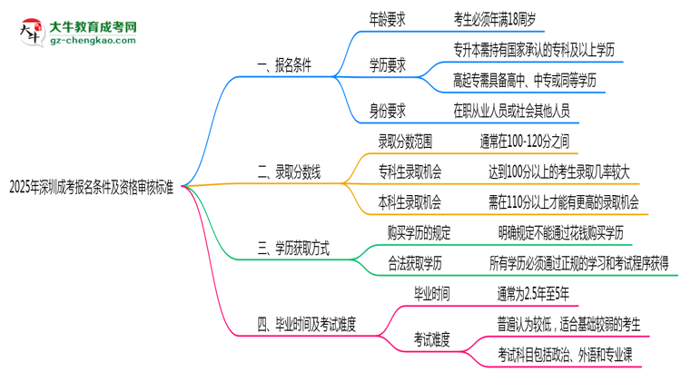 2025年深圳成考報名條件及資格審核標準思維導(dǎo)圖