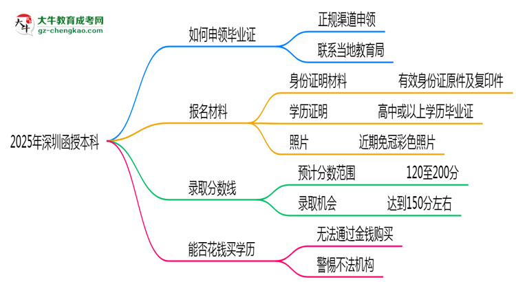 2025年深圳函授本科機構跑路后畢業(yè)證申領辦法思維導圖