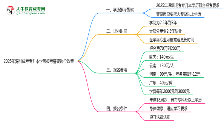2025年深圳成考專(zhuān)升本學(xué)歷報(bào)考警察崗位政策思維導(dǎo)圖