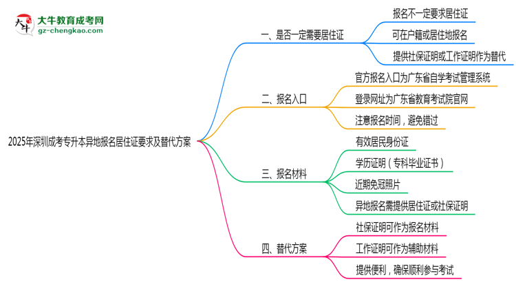 2025年深圳成考專(zhuān)升本異地報(bào)名居住證要求及替代方案思維導(dǎo)圖