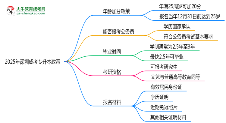 2025年深圳成考專升本年齡加分政策實施細則思維導圖