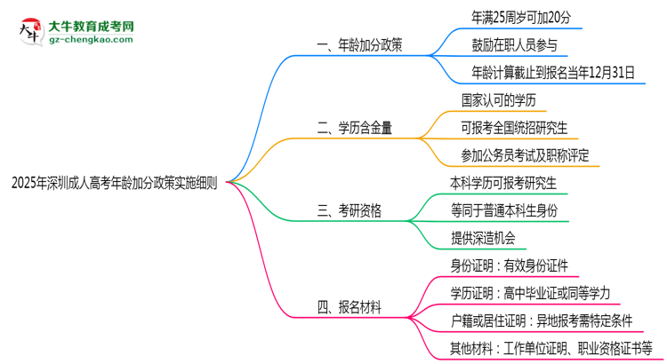 2025年深圳成人高考年齡加分政策實施細則思維導(dǎo)圖