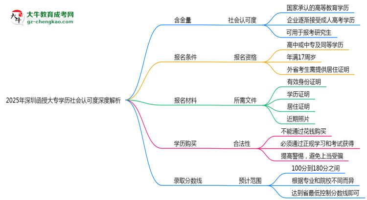 2025年深圳函授大專學歷社會認可度深度解析思維導圖