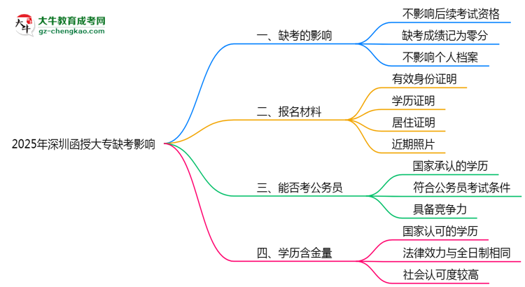2025年深圳函授大專缺考是否影響后續(xù)考試資格思維導圖