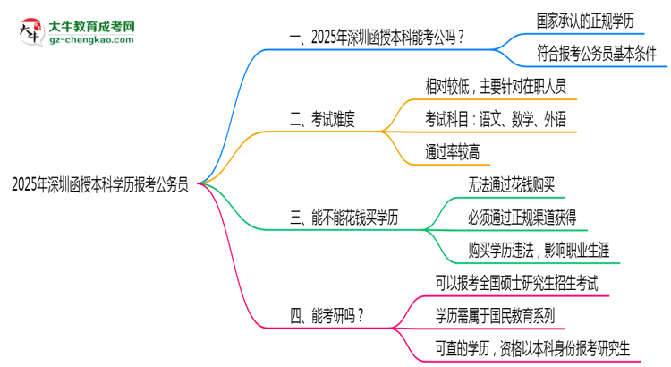 2025年深圳函授本科學(xué)歷有資格報考公務(wù)員嗎？思維導(dǎo)圖