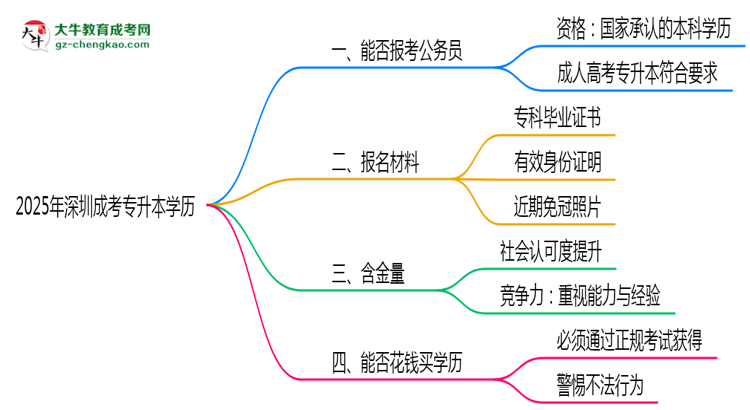 2025年深圳成考專升本學歷有資格報考公務員嗎？思維導圖