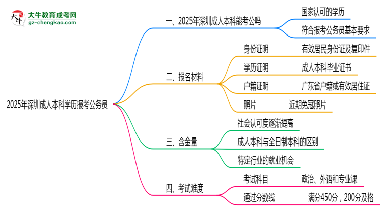 2025年深圳成人本科學(xué)歷有資格報(bào)考公務(wù)員嗎？思維導(dǎo)圖