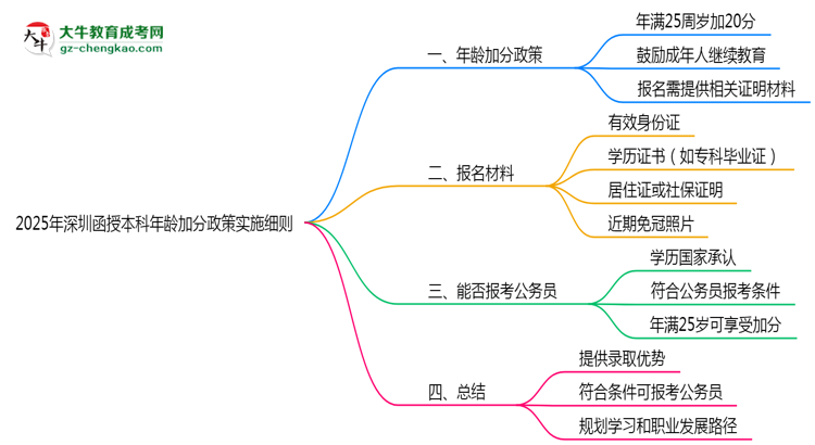 2025年深圳函授本科年齡加分政策實施細則思維導圖