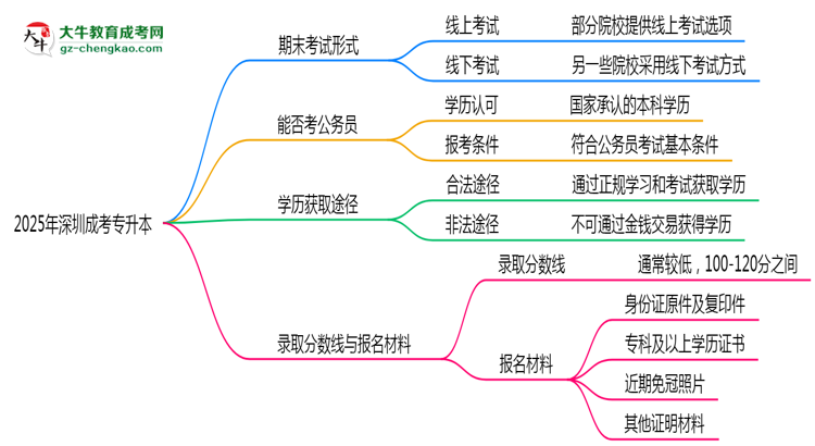 2025年深圳成考專升本期末考試是線上考還是線下考？思維導(dǎo)圖