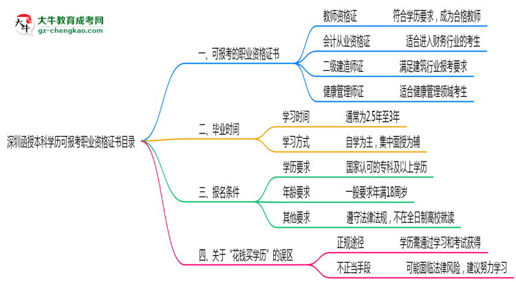 深圳函授本科學歷可報考職業(yè)資格證書目錄思維導圖