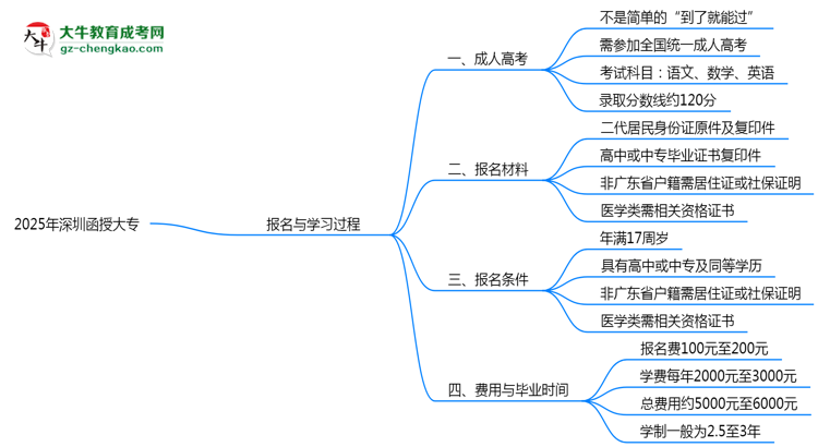 2025年深圳函授大專是否到了就能過？真那么簡單嗎？思維導(dǎo)圖