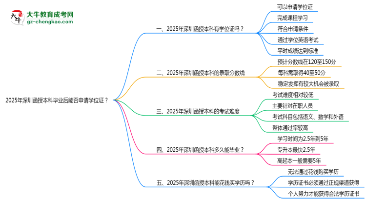 2025年深圳函授本科畢業(yè)后能否申請(qǐng)學(xué)位證？思維導(dǎo)圖