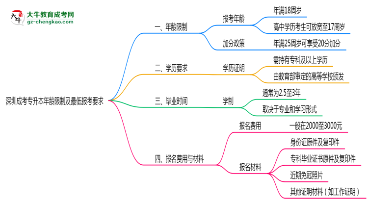 深圳成考專升本年齡限制及最低報考要求說明思維導(dǎo)圖