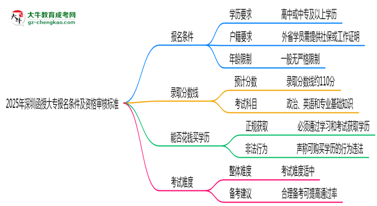 2025年深圳函授大專報(bào)名條件及資格審核標(biāo)準(zhǔn)思維導(dǎo)圖