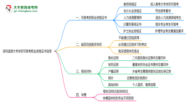 深圳函授大專學歷可報考職業(yè)資格證書目錄思維導圖