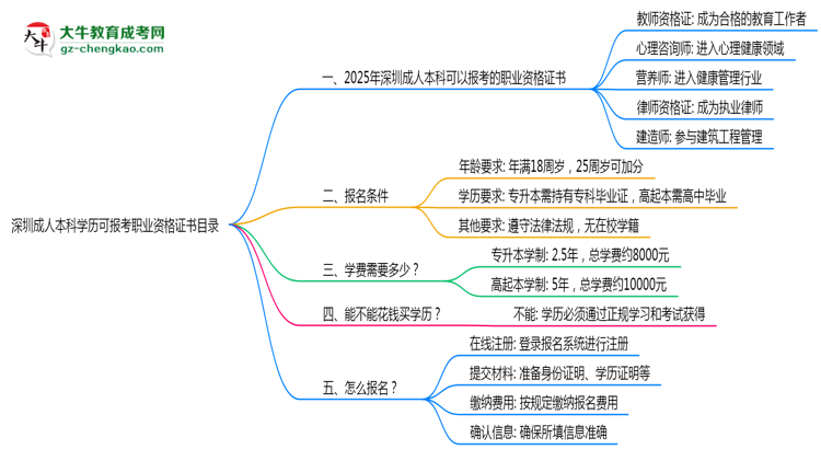深圳成人本科學歷可報考職業(yè)資格證書目錄思維導(dǎo)圖