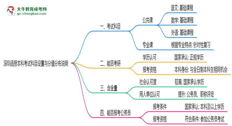 深圳函授本科考試科目設置與分值分布說明（2025年新）思維導圖