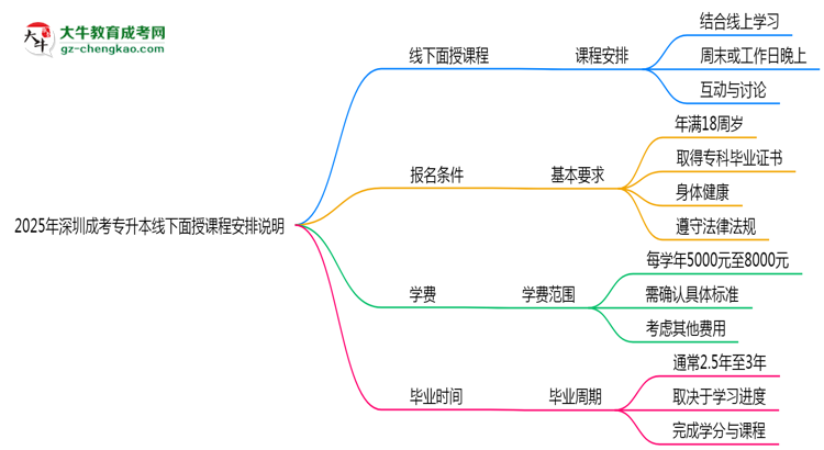 2025年深圳成考專升本線下面授課程安排說(shuō)明思維導(dǎo)圖