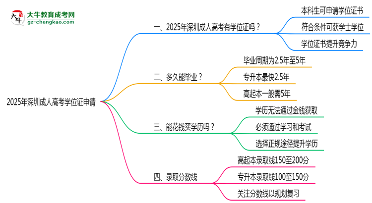 2025年深圳成人高考畢業(yè)后能否申請學(xué)位證？思維導(dǎo)圖