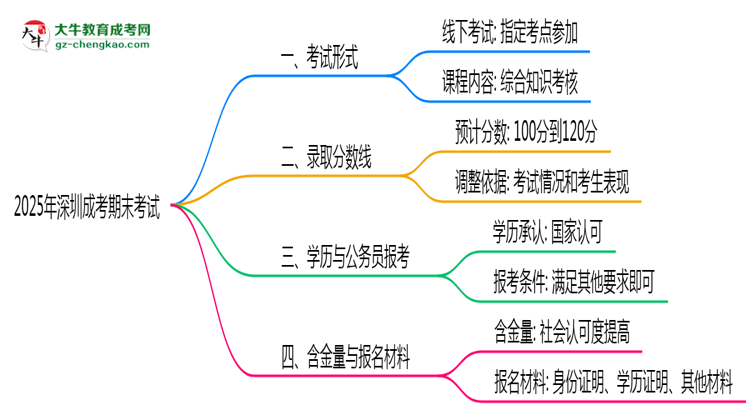 2025年深圳成考期末考試是線上考還是線下考？思維導圖
