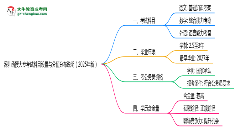深圳函授大?？荚嚳颇吭O(shè)置與分值分布說明（2025年新）思維導(dǎo)圖