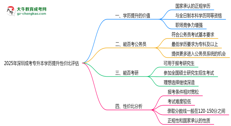 2025年深圳成考專升本學歷提升性價比評估思維導圖
