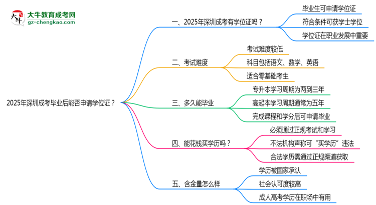 2025年深圳成考畢業(yè)后能否申請學(xué)位證？思維導(dǎo)圖