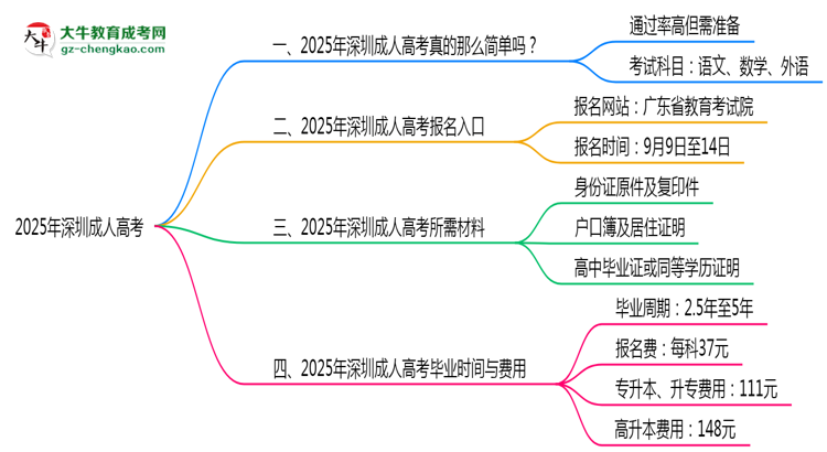 2025年深圳成人高考是否到了就能過？真那么簡單嗎？思維導(dǎo)圖